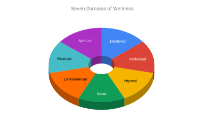 Exploring the 7 Domains of Health